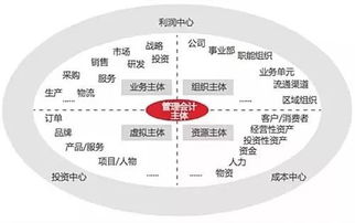 管理會計與財務會計的本質(zhì)區(qū)別及其對企業(yè)管理的重要性