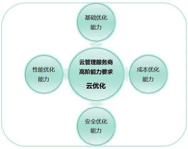 企業(yè)用云漸深，高階云管能力成新挑戰(zhàn)——聚焦2021可信云大會云管理服務新動向
